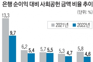 ‘역대급 실적’ 5대 은행 사회공헌 줄었다