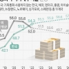 한국 국가채무 비율 전망치 높인 IMF… 나랏빚, 다른 비기축통화국보다 더 빨리 불어난다