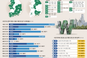 [단독] 서울·경기·충남·전남·경북·경남, 공약 이행 정보공개 ‘최우수 등급’