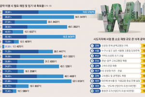 [단독] 공약 이행 598조 필요… 경기침체로 재정 확보 난항 예상