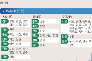 [단독] 서울 자치구 16곳, 광주 5곳 ‘SA등급’… 부산·대구는 없어