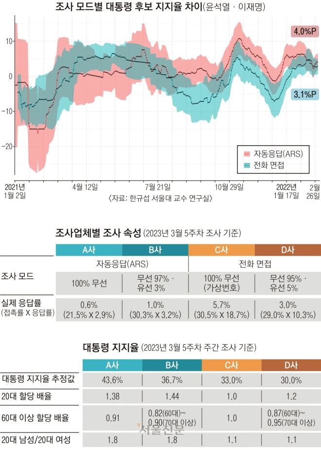 조사 모드별 대통령 후보 지지율 차이