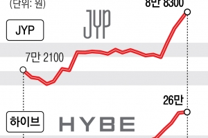 52주 신고가 JYP·10거래일째 상승세 하이브… 잘나가는 엔터주