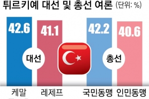 튀르키예 대선 6개 야당 단일 후보, 에르도안 ‘20년 독재’ 무너뜨릴까