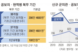 현역병 18개월 vs 공보의 37개월… “이럴 바엔 의대 2년 다니고 입대”[인구가 모든 것의 모든 것이다]