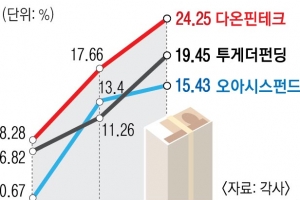 온투업 일부 연체율 42%… 대부업체도 부실채권 매입 꺼려