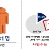 수원지검, 지역 마약범죄 총력 대응...작년 동기 대비 68% 증가