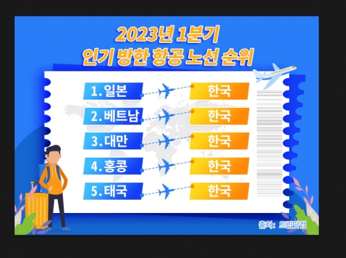 2023년 1분기 인기 방한 항공 노선 순위. 트립닷컴 제공.