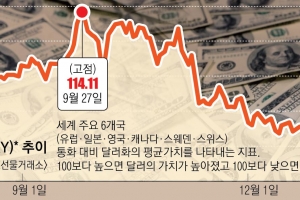 힘 빠진 킹달러, 더 빠진 원화 ‘이상기류’