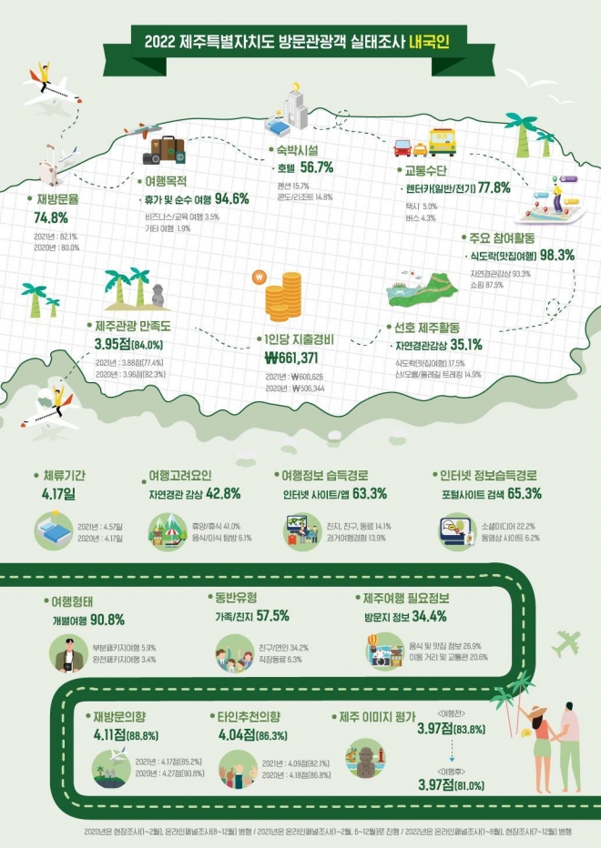 그래픽으로 보는 제주특별자치도 방문관광객 실태조사 주요 결과. 제주관광공사 제공