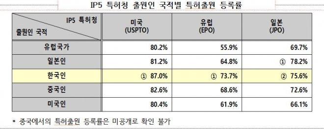 특허분야 5대 선진국(IP5)에서 한국의 특허 등록률이 가장 높은 것으로 나타났다. 특허청