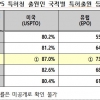 우리 기업 해외 특허 등록률 세계 최고, 양과 질 ‘두마리 토끼’ 잡았다