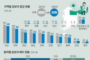 “공보의 복무 단축·의사 공무원 채용 검토”… 정부, 시골의사 모시기[인구가 모든 것의 모든 것이다]