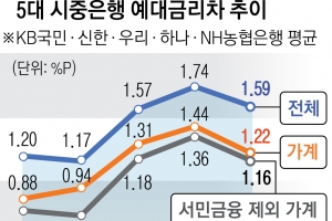 3월 가계 예대금리차 뚝… 금감원장 은행 순시 약발 먹혔나