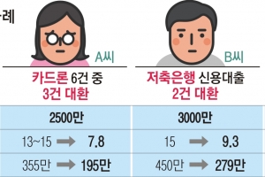 한달 만에 1만명 대이동… 2금융권 밀려난 다중채무자 몰렸다