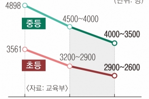 확 줄어든 초중고생… 내년 교사 759명 덜 뽑는다[인구가 모든 것의 모든 것이다]