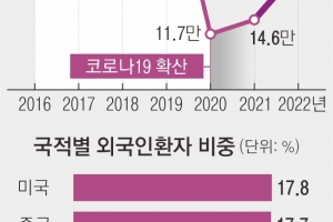 돌아온 외국인 환자… K뷰티에 빠진 日, 피부·성형외과로 몰려왔다