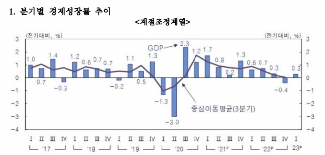 1분기 경제성장률 0.3% 한국은행에 따르면 지난 1분기 국내총생산(GDP)이 0.3% 성장한 것으로 잠정 집계됐다.