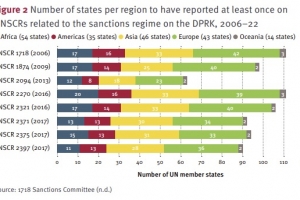 유엔 회원국 3분의 1, 대북 제재 이행 보고서 제출 한번도 안해