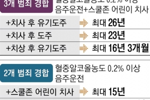 7월부터 최대 징역 26년… 스쿨존 음주운전에 ‘솜방망이’ 없앤다