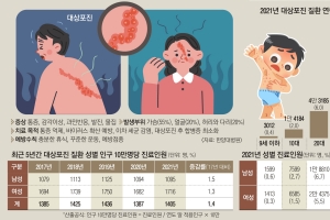 ‘통증의 왕’ 대상포진… 붉은 반점 발견 땐 72시간 골든타임 지켜요