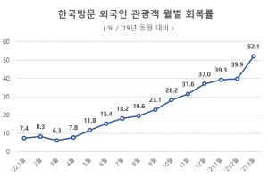 올 1분기 외국관광객 171만명...코로나19 이후 가장 큰 증가세