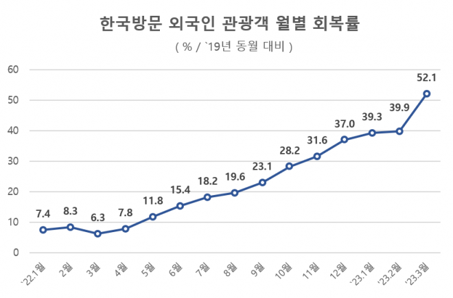 한국방문 외국인 관광객 월별 회복률. 문체부 제공