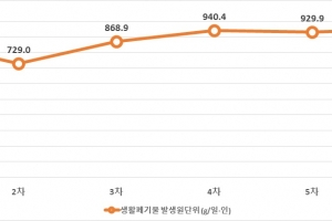 코로나19에 물티슈·마스크 쓰레기 급증…버려지는 1회용품 70만t