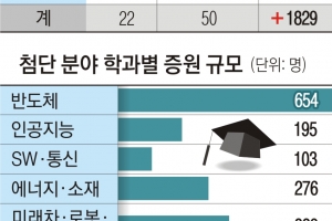 반도체·AI 첨단학과 정원 1829명 늘린다… 서울대는 30년 만에 증원