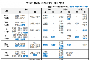 배지환 안우진 제외…KBO, 항저우 AG 198명 예비 명단 발표