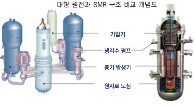 대형 원전과 SMR 구조 개념도