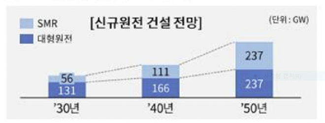 글로벌 신규 원전 건설 전망. 자료 INL