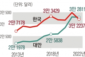 대만 ‘비상’ 한국 ‘비상’…18년 만에 1인당 GDP 추월