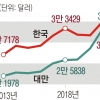 대만 ‘비상’ 한국 ‘비상’…18년 만에 1인당 GDP 추월