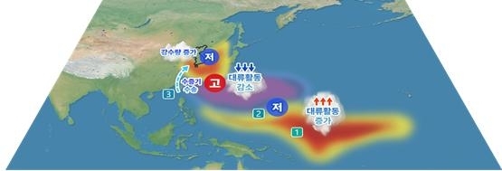 여름철 엘니뇨 발달과 우리나라 여름철 강수량 영향. 기상청 제공