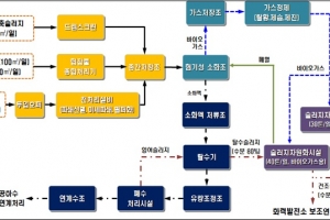 환경부·인제군·현대건설, 가축분뇨 통합 바이오가스화 추진