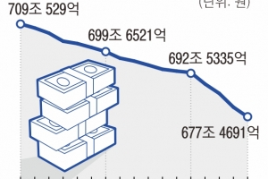 대출 줄고 연체율 올라… 대출 갈아타기해도 소비자 혜택 미지수