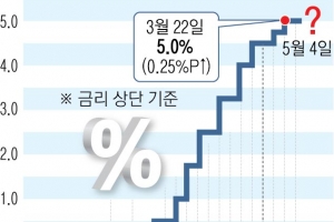 美연준 금리인상 스텝 거둘지 촉각… IMF총재 “인플레 잡도록 각국 금리 유지”