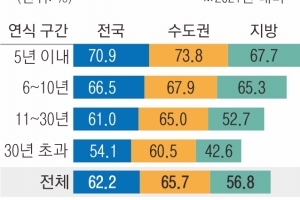 ‘대도시·신축’ 아파트일수록 역전세난 위험 크다