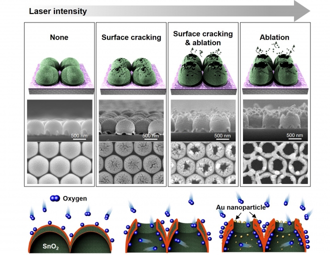 레이저 조사에 따른 산화주석 나노돔 표면변화 및 반응성 향상 도표. 한기대 제공