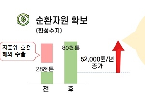 전기·전자제품에 재생원료 사용 확대…냉장고 300만대분 공급