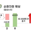 전기·전자제품에 재생원료 사용 확대…냉장고 300만대분 공급