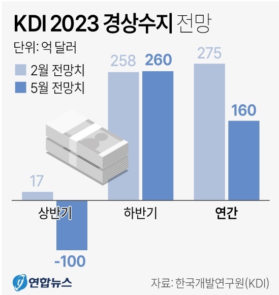 KDI의 2023년 경상수지 전망