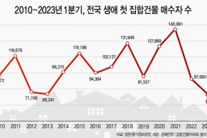 올 1분기 생애 첫 주택 구입 13년 만 ‘최소’