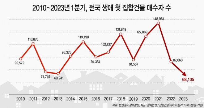 생애 첫 집합건물 매수자 수 추이