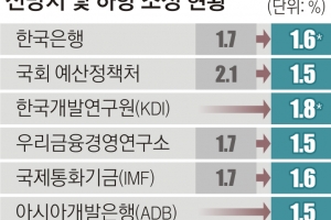 thumbnail - ‘1.5%?’ 멀어진 1.6% 성장, 경제 전망 먹구름… ‘상저하고’ 불투명,