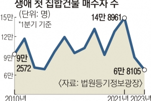 고금리·집값 하락 걱정에… 주택 첫 구입자 역대 최소