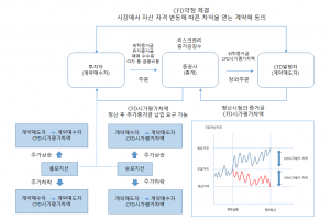 [데스크 시각] SG증권 사태가 드러낸 규제완화 악용 세력들/전경하 수석부장