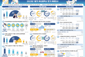 부산 시민 70% “엑스포 유치 준비 잘하고 있다”