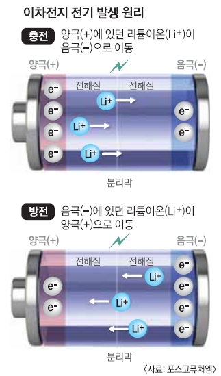 이차전지는 리튬(Li) 이온이 양극(+)과 음극(-) 사이를 이동하면서 전기를 발생시키는 원리로 작동한다. 충전을 통해 재사용이 가능해 전기차(EV)를 비롯한 친환경 모빌리티 등의 에너지원으로 쓰인다. 포스코퓨처엠 제공